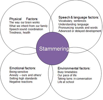 MPC - Children - What causes stammering? - Framework of Stammering image